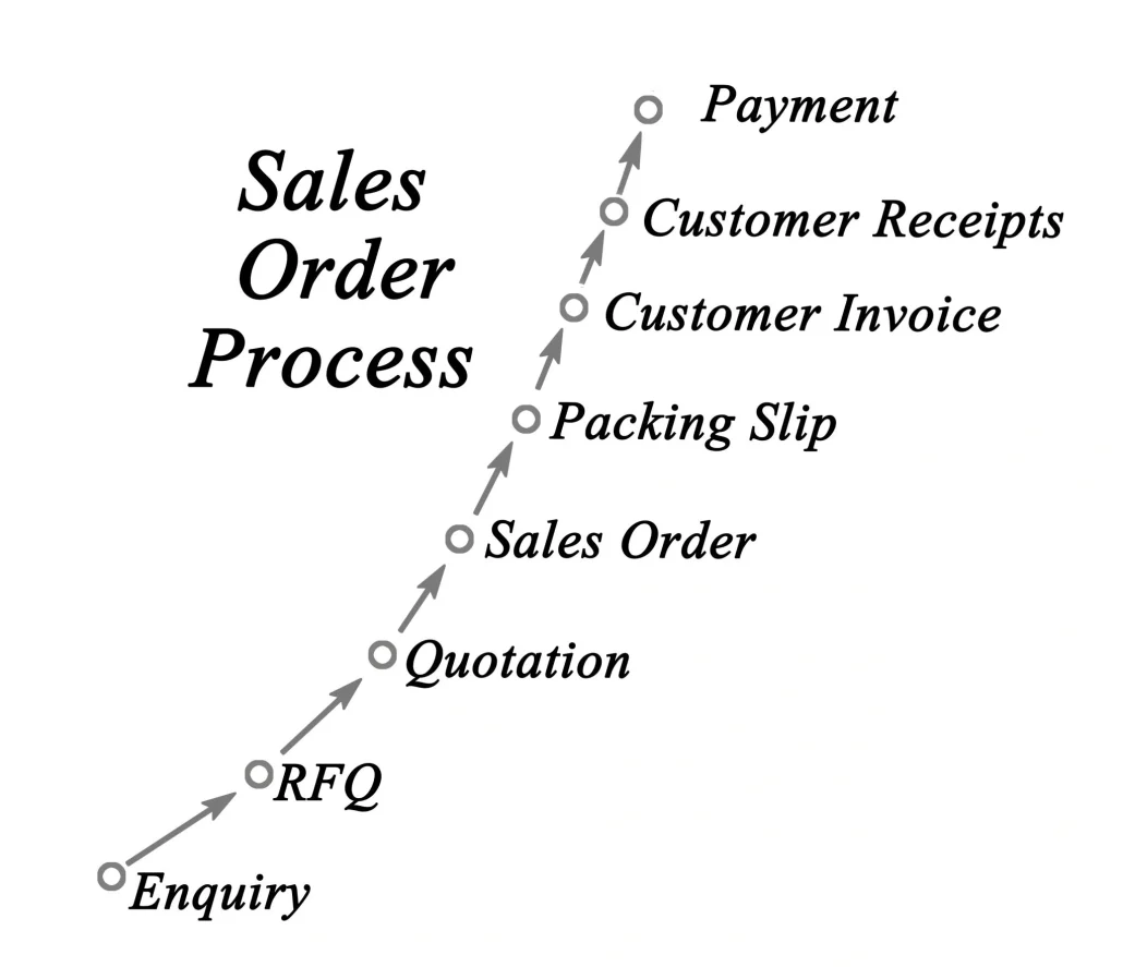 From Sales Order to Delivery Order: The Essential Manufacturing Workflow Explained